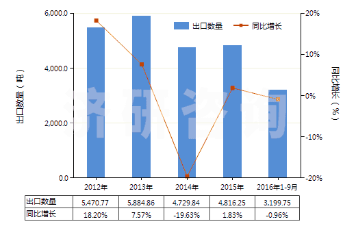 2012-2016年9月中國清涼油(已配定劑量或零售包裝)(HS30049054)出口量及增速統(tǒng)計(jì)